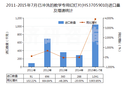 2011-2015年7月已沖洗的教學(xué)專用幻燈片(HS37059010)進(jìn)口量及增速統(tǒng)計(jì)